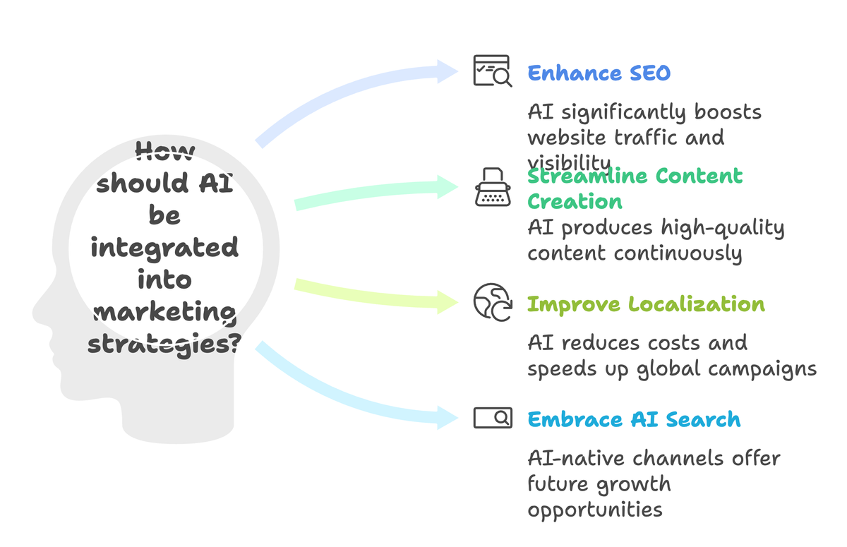 Supercharge the Power of AI in Marketing: A Deep Dive into AI SEO with Chang Chen