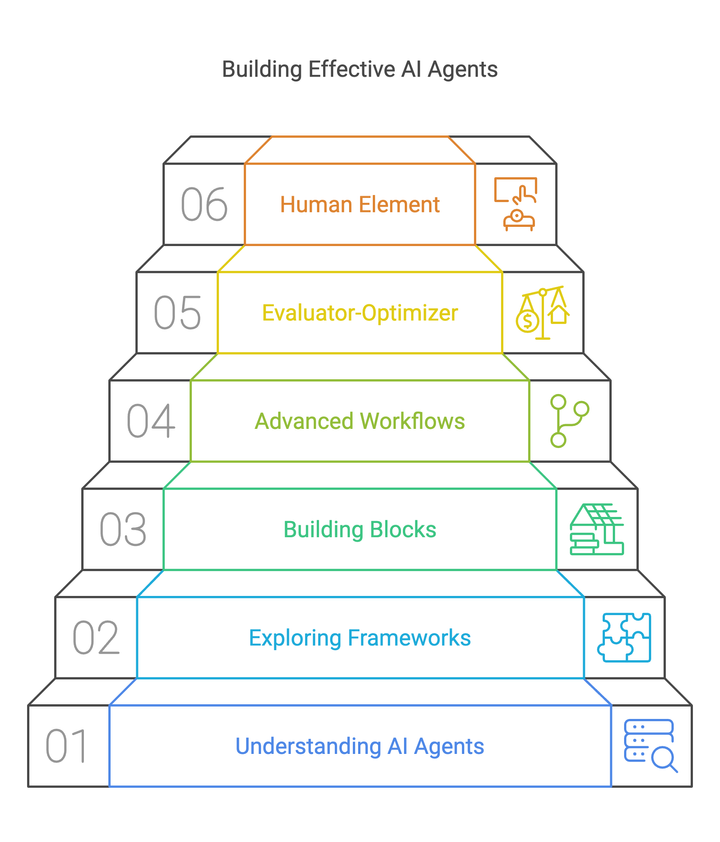 Building Effective AI Agents: A Comprehensive Guide
