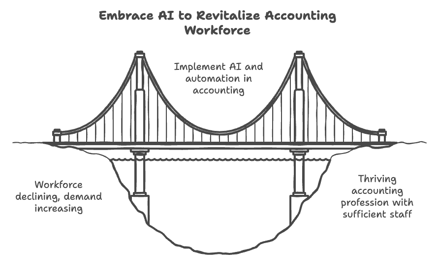 The Future of Accounting: How AI is Transforming the Industry