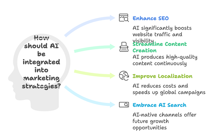 Supercharge the Power of AI in Marketing: A Deep Dive into AI SEO with Chang Chen